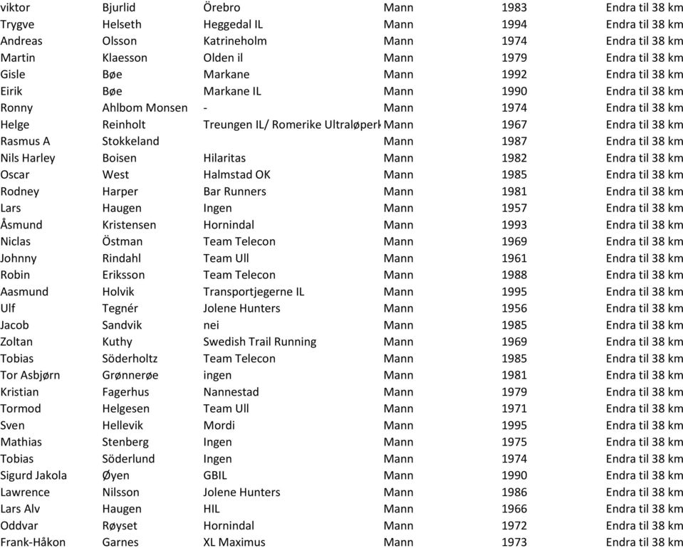 Mann 1967 Endra til 38 km Rasmus A Stokkeland Mann 1987 Endra til 38 km Nils Harley Boisen Hilaritas Mann 1982 Endra til 38 km Oscar West Halmstad OK Mann 1985 Endra til 38 km Rodney Harper Bar