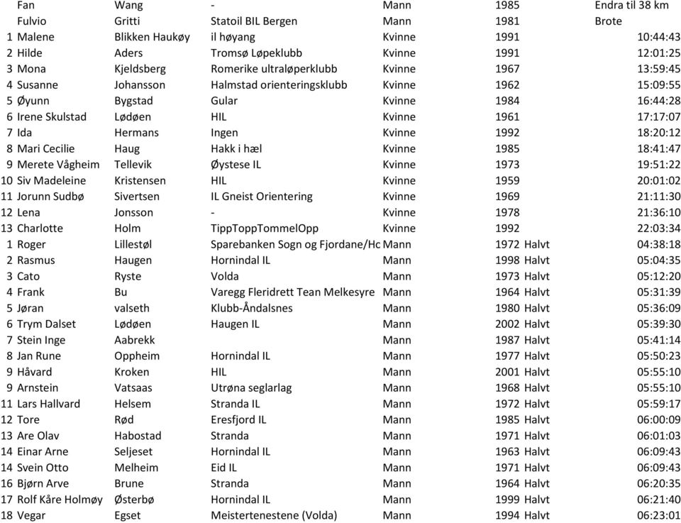 Kvinne 1961 17:17:07 7 Ida Hermans Ingen Kvinne 1992 18:20:12 8 Mari Cecilie Haug Hakk i hæl Kvinne 1985 18:41:47 9 Merete Vågheim Tellevik Øystese IL Kvinne 1973 19:51:22 10 Siv Madeleine Kristensen