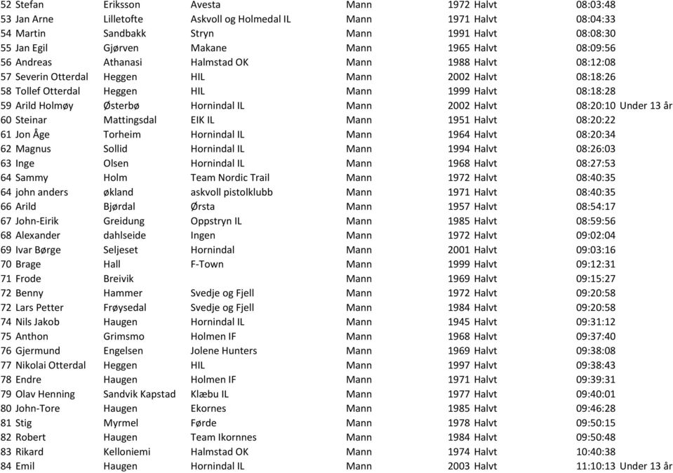 Arild Holmøy Østerbø Hornindal IL Mann 2002 Halvt 08:20:10 Under 13 år 60 Steinar Mattingsdal EIK IL Mann 1951 Halvt 08:20:22 61 Jon Åge Torheim Hornindal IL Mann 1964 Halvt 08:20:34 62 Magnus Sollid