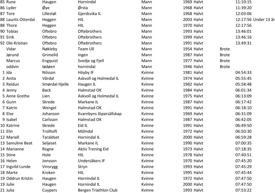 Oftebro Oftebrothers Mann 1991 Halvt 13:49:31 Vidar Nøkleby Team Ull Mann 1954 Halvt Brote Jørund Grimelid ingen Mann 1987 Halvt Brote Marcus Engquist Svedje og Fjell Mann 1977 Halvt Brote oddvin