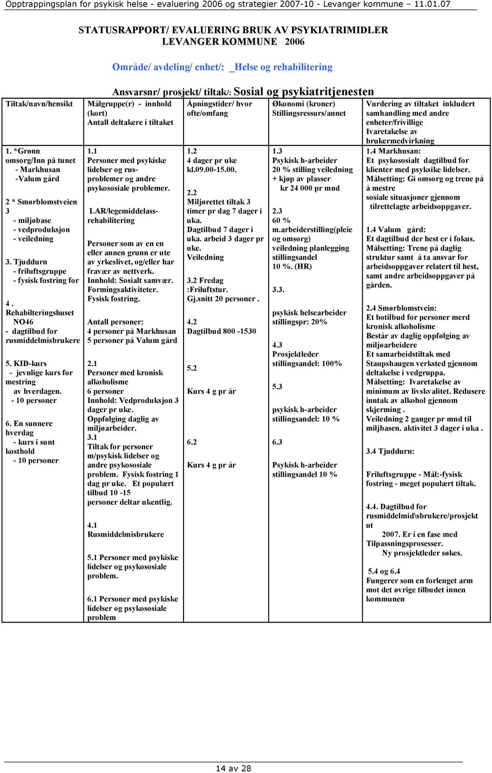 En sunnere hverdag - kurs i sunt kosthold - 10 personer STATUSRAPPORT/ EVALUERING BRUK AV PSYKIATRIMIDLER LEVANGER KOMMUNE 2006 Område/ avdeling/ enhet/: _Helse og rehabilitering Ansvarsnr/ prosjekt/