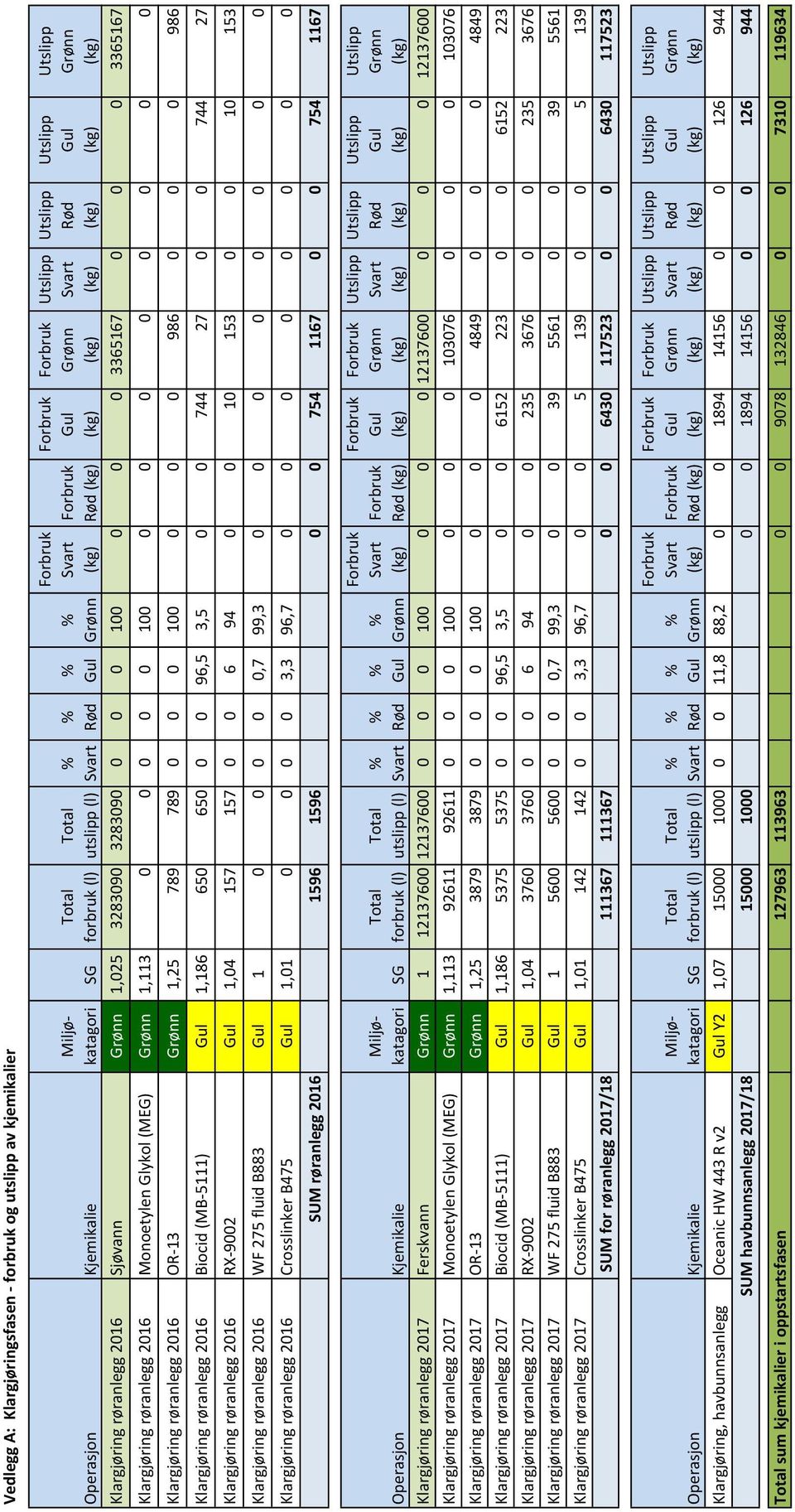 røranlegg 2016 Biocid (MB-5111) 1,186 650 650 0 0 96,5 3,5 0 0 744 27 0 0 744 27 Klargjøring røranlegg 2016 RX-9002 1,04 157 157 0 0 6 94 0 0 10 153 0 0 10 153 Klargjøring røranlegg 2016 WF 275 fluid