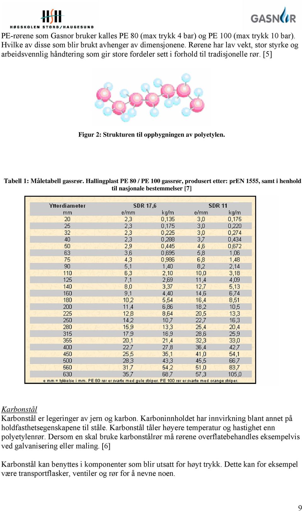 Tabell 1: Måletabell gassrør. Hallingplast PE 80 / PE 100 gassrør, produsert etter: pren 1555, samt i henhold til nasjonale bestemmelser [7] Karbonstål Karbonstål er legeringer av jern og karbon.