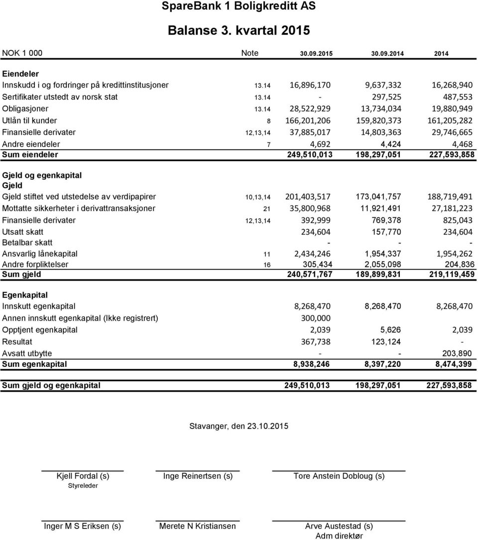 14 28,522,929 13,734,034 19,880,949 Utlån til kunder 8 166,201,206 159,820,373 161,205,282 Finansielle derivater 12,13,14 37,885,017 14,803,363 29,746,665 Andre eiendeler 7 4,692 4,424 4,468 Sum