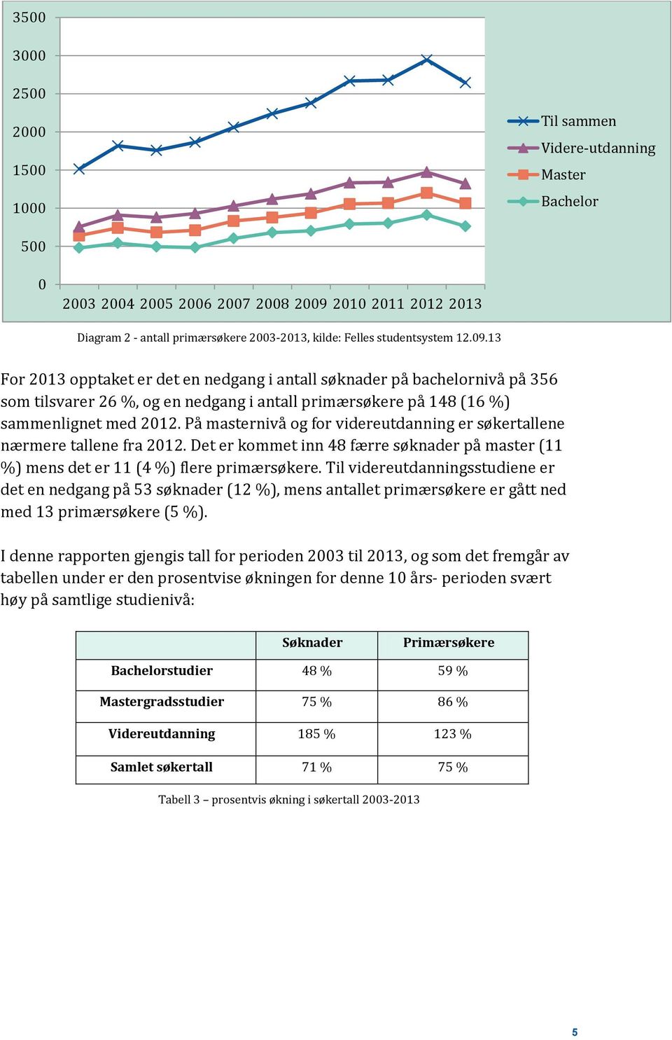 På masternivå og for videreutdanning er søkertallene nærmere tallene fra 2012. Det er kommet inn 48 færre søknader på master (11 %) mens det er 11 (4 %) flere primærsøkere.