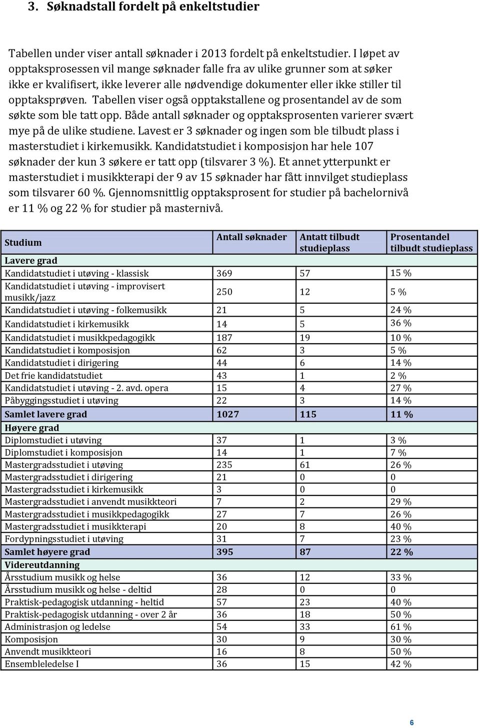 Tabellen viser også opptakstallene og prosentandel av de som søkte som ble tatt opp. Både antall søknader og opptaksprosenten varierer svært mye på de ulike studiene.