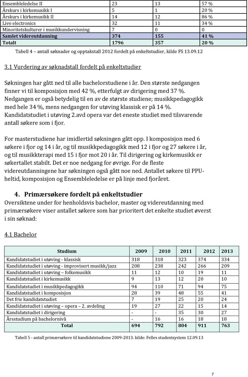 1 Vurdering av søknadstall fordelt på enkeltstudier Søkningen har gått ned til alle bachelorstudiene i år. Den største nedgangen finner vi til komposisjon med 42 %, etterfulgt av dirigering med 37 %.