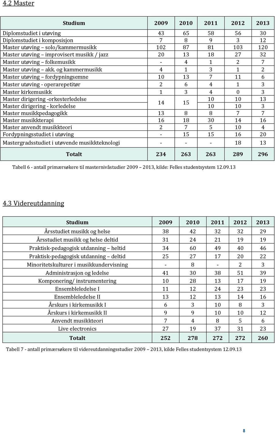 og kammermusikk 4 1 3 1 2 Master utøving fordypningsemne 10 13 7 11 6 Master utøving - operarepetitør 2 6 4 1 3 Master kirkemusikk 1 3 4 0 3 Master dirigering -orkesterledelse 10 10 13 14 15 Master