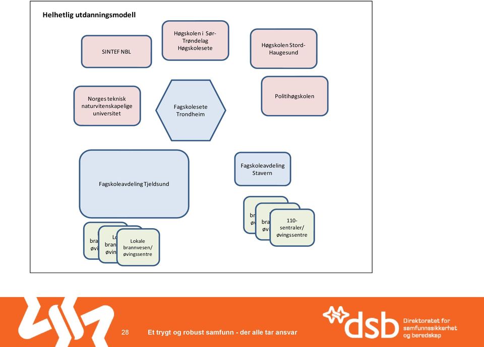 Tjeldsund Fagskoleavdeling Stavern Lokale Lokale brannvesen/ Lokale brannvesen/ øvingssentr brannvesen/