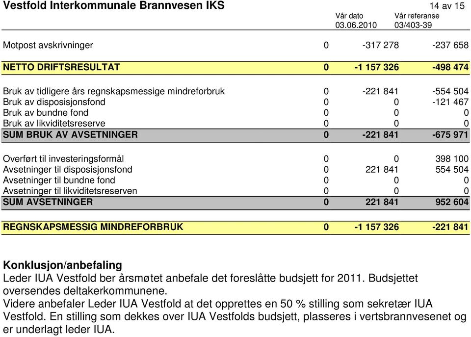 disposisjonsfond 0 221 841 554 504 Avsetninger til bundne fond 0 0 0 Avsetninger til likviditetsreserven 0 0 0 SUM AVSETNINGER 0 221 841 952 604 REGNSKAPSMESSIG MINDREFORBRUK 0-1 157 326-221 841