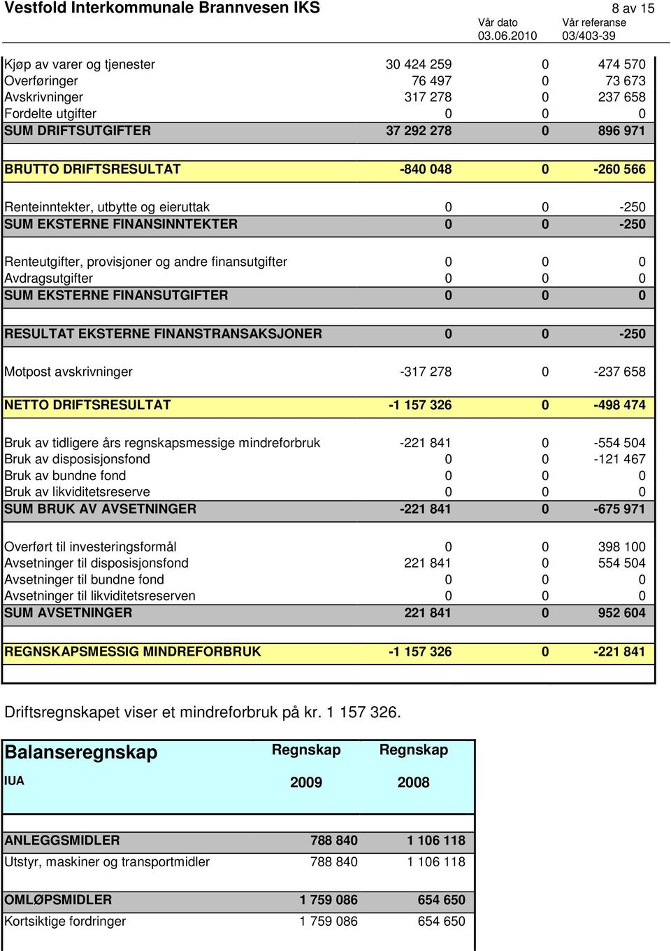 0 Avdragsutgifter 0 0 0 SUM EKSTERNE FINANSUTGIFTER 0 0 0 RESULTAT EKSTERNE FINANSTRANSAKSJONER 0 0-250 Motpost avskrivninger -317 278 0-237 658 NETTO DRIFTSRESULTAT -1 157 326 0-498 474 Bruk av