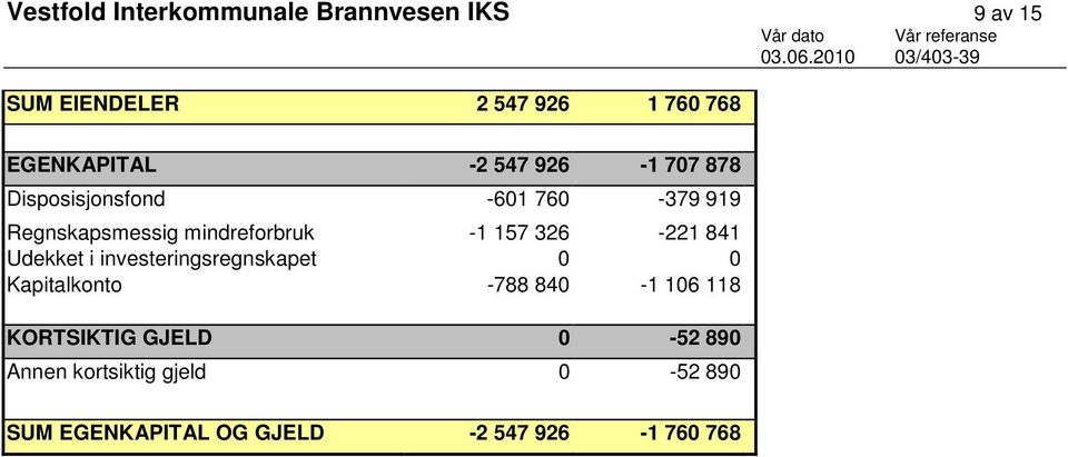 326-221 841 Udekket i investeringsregnskapet 0 0 Kapitalkonto -788 840-1 106 118 KORTSIKTIG