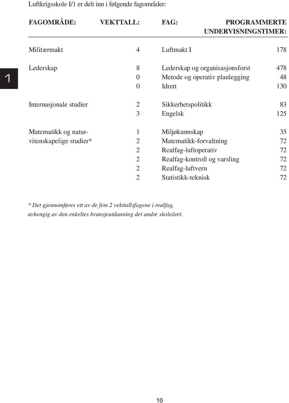 og natur- 1 Miljøkunnskap 35 vitenskapelige studier* 2 Matematikk-forvaltning 72 2 Realfag-luftoperativ 72 2 Realfag-kontroll og varsling 72 2