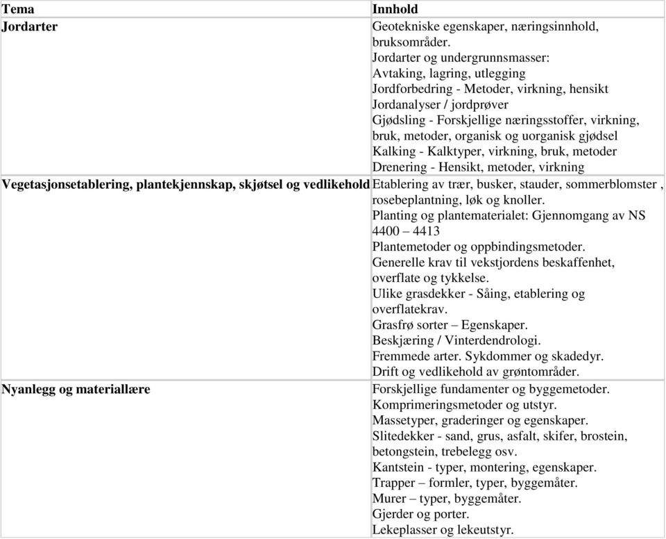 organisk og uorganisk gjødsel Kalking - Kalktyper, virkning, bruk, metoder Drenering - Hensikt, metoder, virkning Vegetasjonsetablering, plantekjennskap, skjøtsel og vedlikehold Etablering av trær,