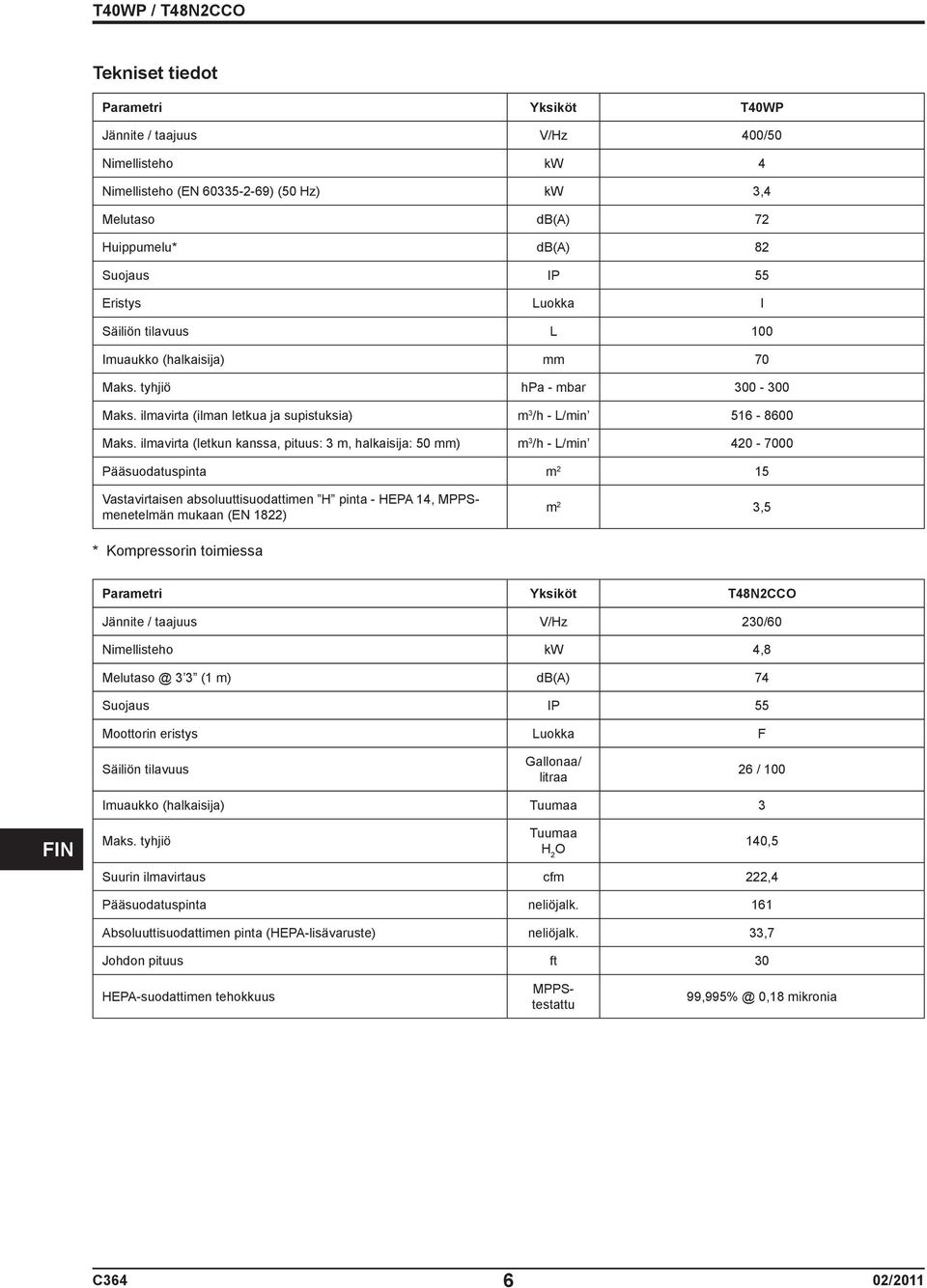 ilmavirta (letkun kanssa, pituus: 3 m, halkaisija: 50 mm) m 3 /h - L/min 420-7000 Pääsuodatuspinta m 2 15 Vastavirtaisen absoluuttisuodattimen H pinta - HEPA 14, MPPSmenetelmän mukaan (EN 1822) m 2