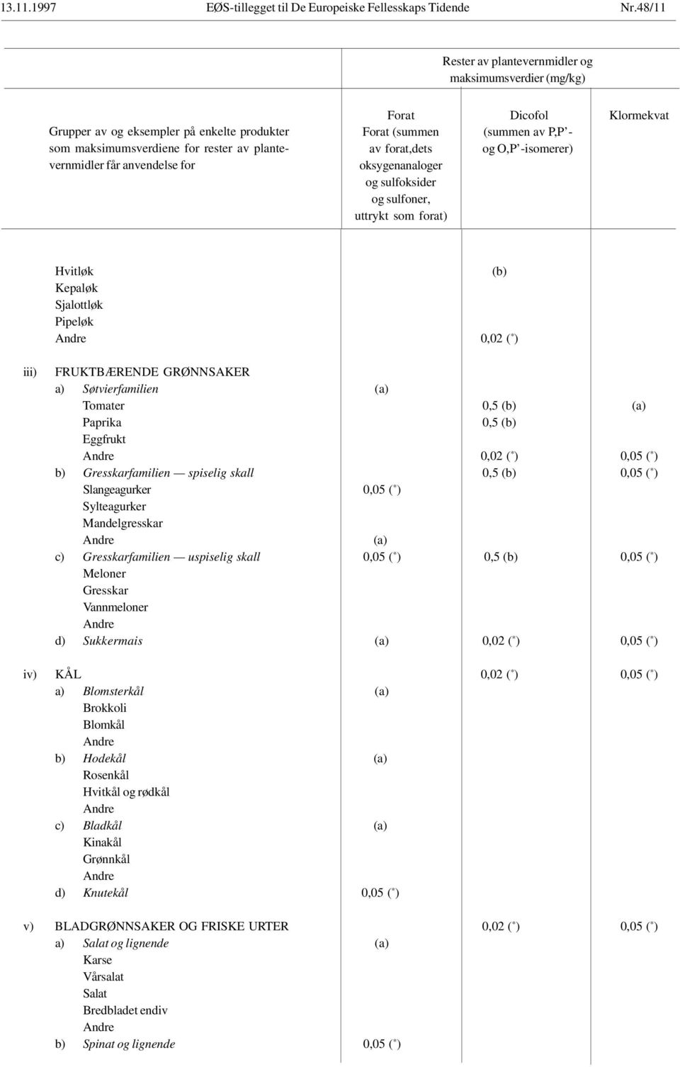 * ) iii) FRUKTBÆRENDE GRØNNSAKER a) Søtvierfamilien Tomater 0,5 Paprika 0,5 Eggfrukt 0,02 ( * ) 0,05 ( * ) b) Gresskarfamilien spiselig skall 0,5 0,05 ( * ) Slangeagurker 0,05 ( * ) Sylteagurker