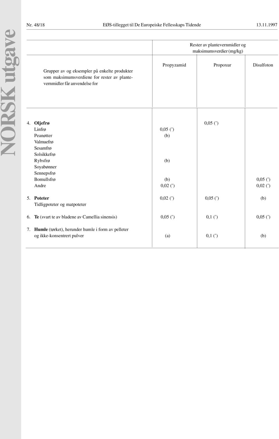 Sennepsfrø Bomullsfrø 0,05 ( * ) 0,02 ( * ) 0,02 ( * ) 5.