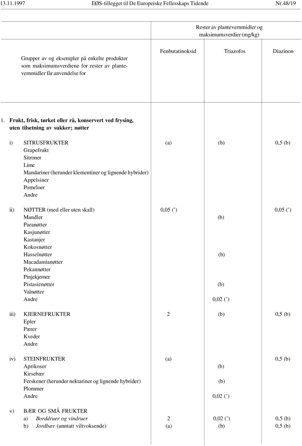 Appelsiner Pomeloer ii) NØTTER (med eller uten skall) 0,05 ( * ) 0,05 ( * ) Mandler Paranøtter Kasjunøtter Kastanjer Kokosnøtter Hasselnøtter Macadamianøtter Pekannøtter Pinjekjerner