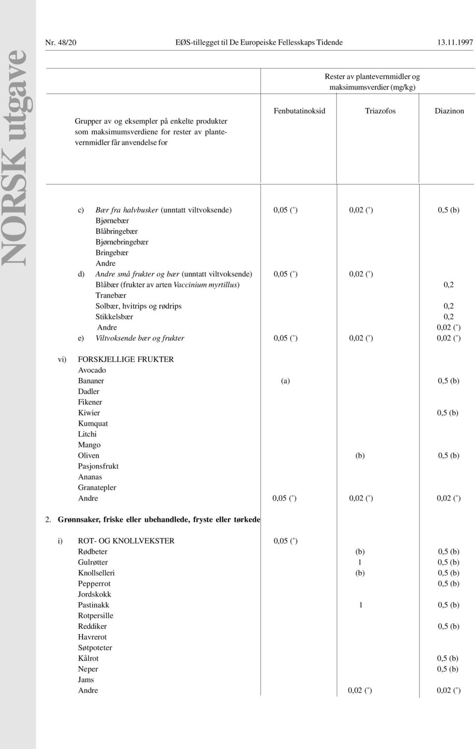 0,02 ( * ) 0,02 ( * ) vi) FORSKJELLIGE FRUKTER Avocado Bananer 0,5 Dadler Fikener Kiwier 0,5 Kumquat Litchi Mango Oliven 0,5 Pasjonsfrukt Ananas Granatepler 0,05 ( * ) 0,02 ( * ) 0,02 ( * ) 2.