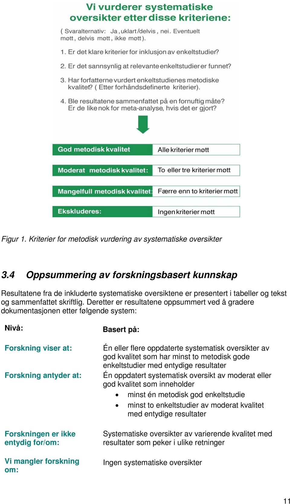 Deretter er resultatene oppsummert ved å gradere dokumentasjonen etter følgende system: Nivå: Forskning viser at: Forskning antyder at: Forskningen er ikke entydig for/om: Vi mangler forskning om: