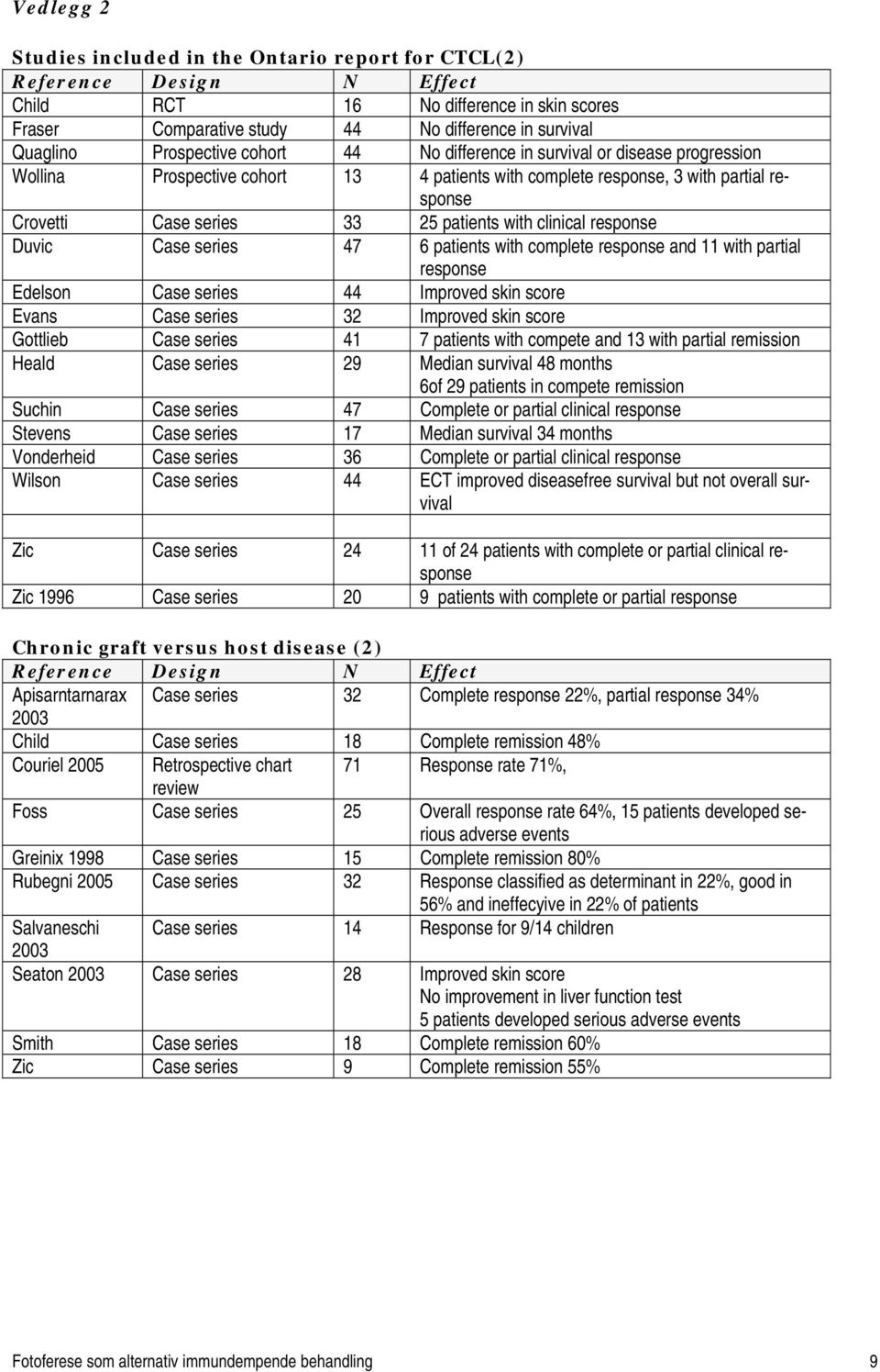 with clinical response Duvic Case series 47 6 patients with complete response and 11 with partial response Edelson Case series 44 Improved skin score Evans Case series 32 Improved skin score Gottlieb