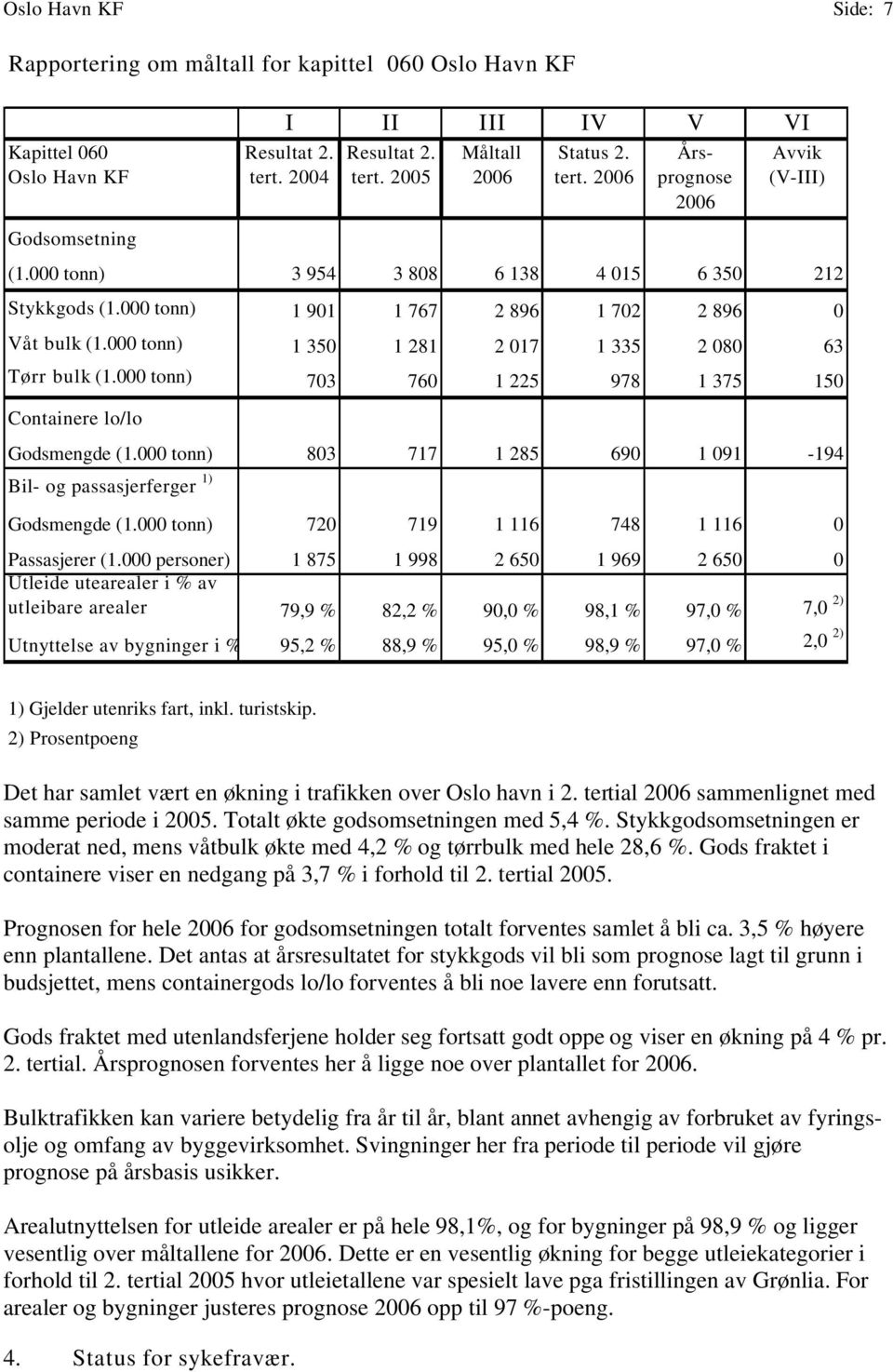 000 tonn) 703 760 1 225 978 1 375 150 Containere lo/lo Godsmengde (1.000 tonn) 803 717 1 285 690 1 091-194 Bil- og passasjerferger 1) Godsmengde (1.000 tonn) 720 719 1 116 748 1 116 0 Passasjerer (1.