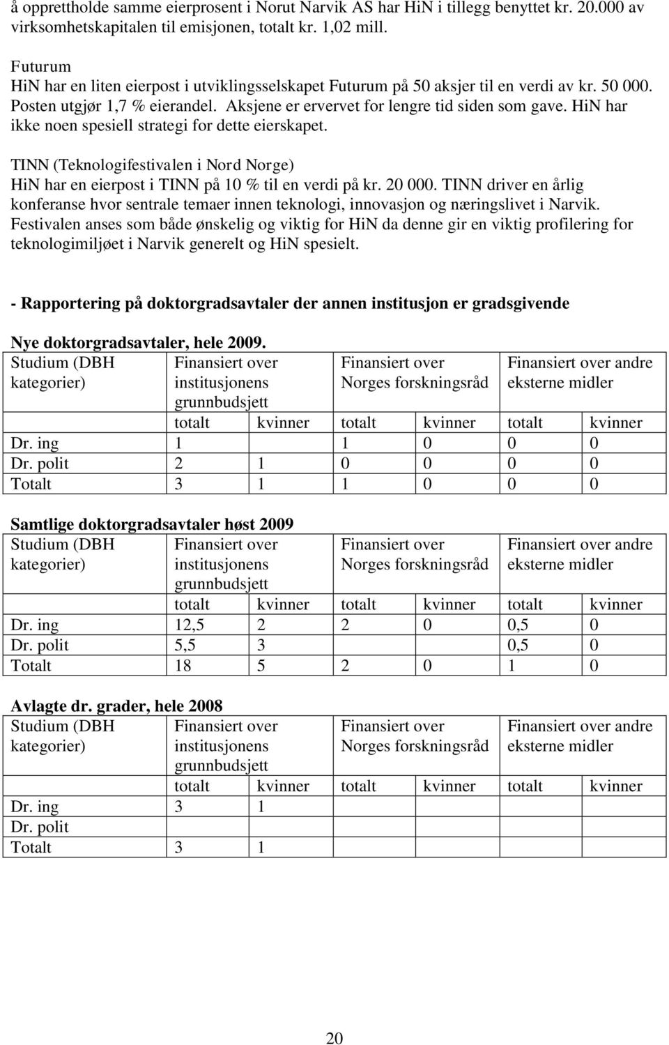 HiN har ikke noen spesiell strategi for dette eierskapet. TINN (Teknologifestivalen i Nord Norge) HiN har en eierpost i TINN på 10 % til en verdi på kr. 20 000.