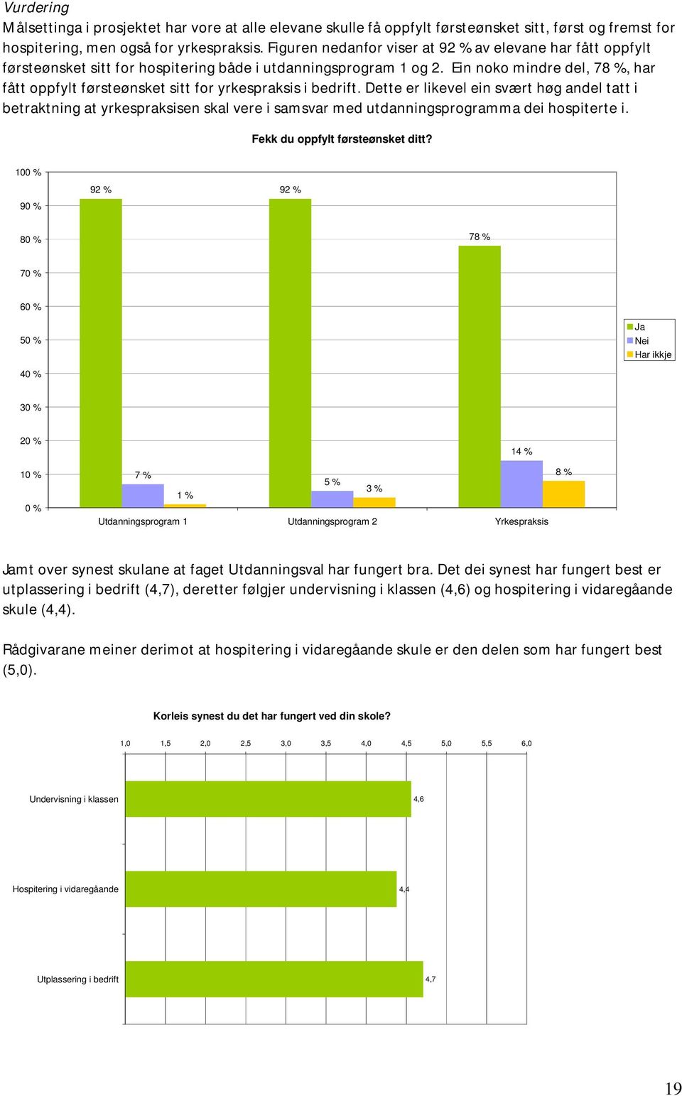 Ein noko mindre del, 78 %, har fått oppfylt førsteønsket sitt for yrkespraksis i bedrift.