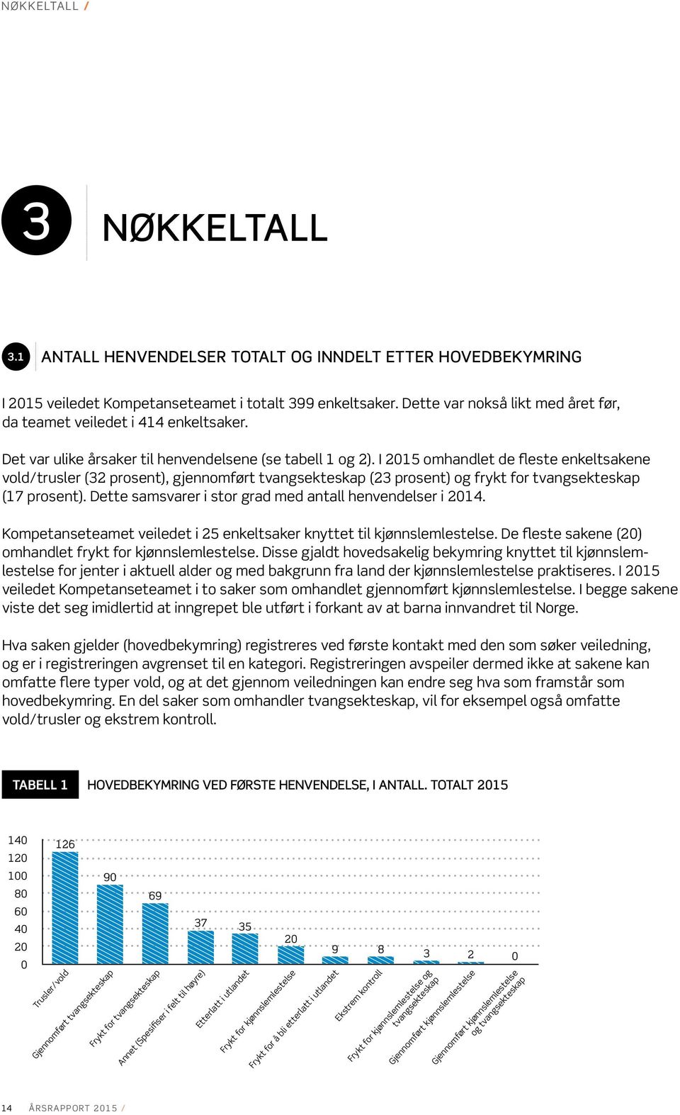 I 2015 omhandlet de fleste enkeltsakene vold/trusler (32 prosent), gjennomført tvangsekteskap (23 prosent) og frykt for tvangsekteskap (17 prosent).