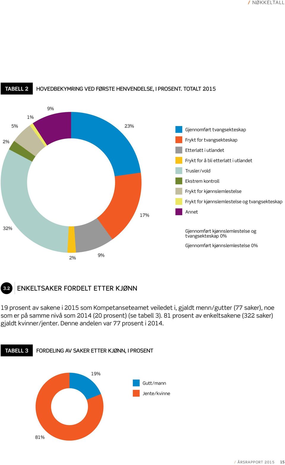 Frykt for kjønnslemlestelse og tvangsekteskap 17% Annet 32% Gjennomført kjønnslemlestelse og tvangsekteskap 0% Gjennomført kjønnslemlestelse 0% 2% 9% 3.