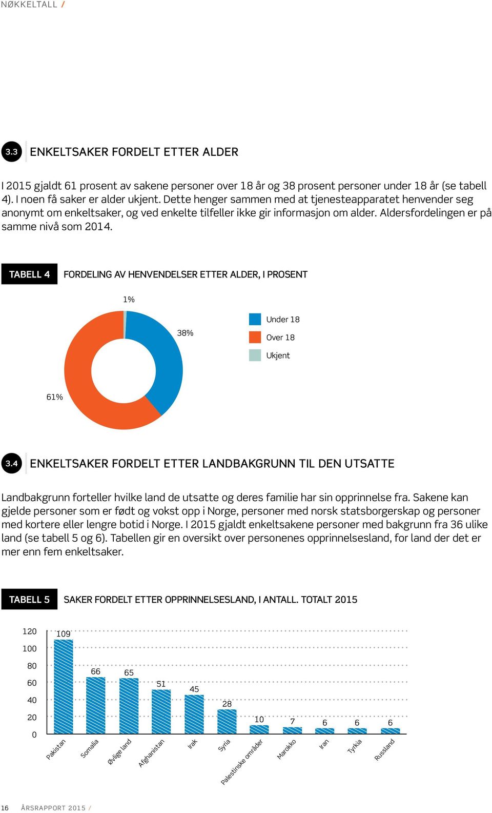 TABELL 4 FORDELING AV HENVENDELSER ETTER ALDER, I PROSENT 1% 38% Under 18 Over 18 Ukjent 61% 3.