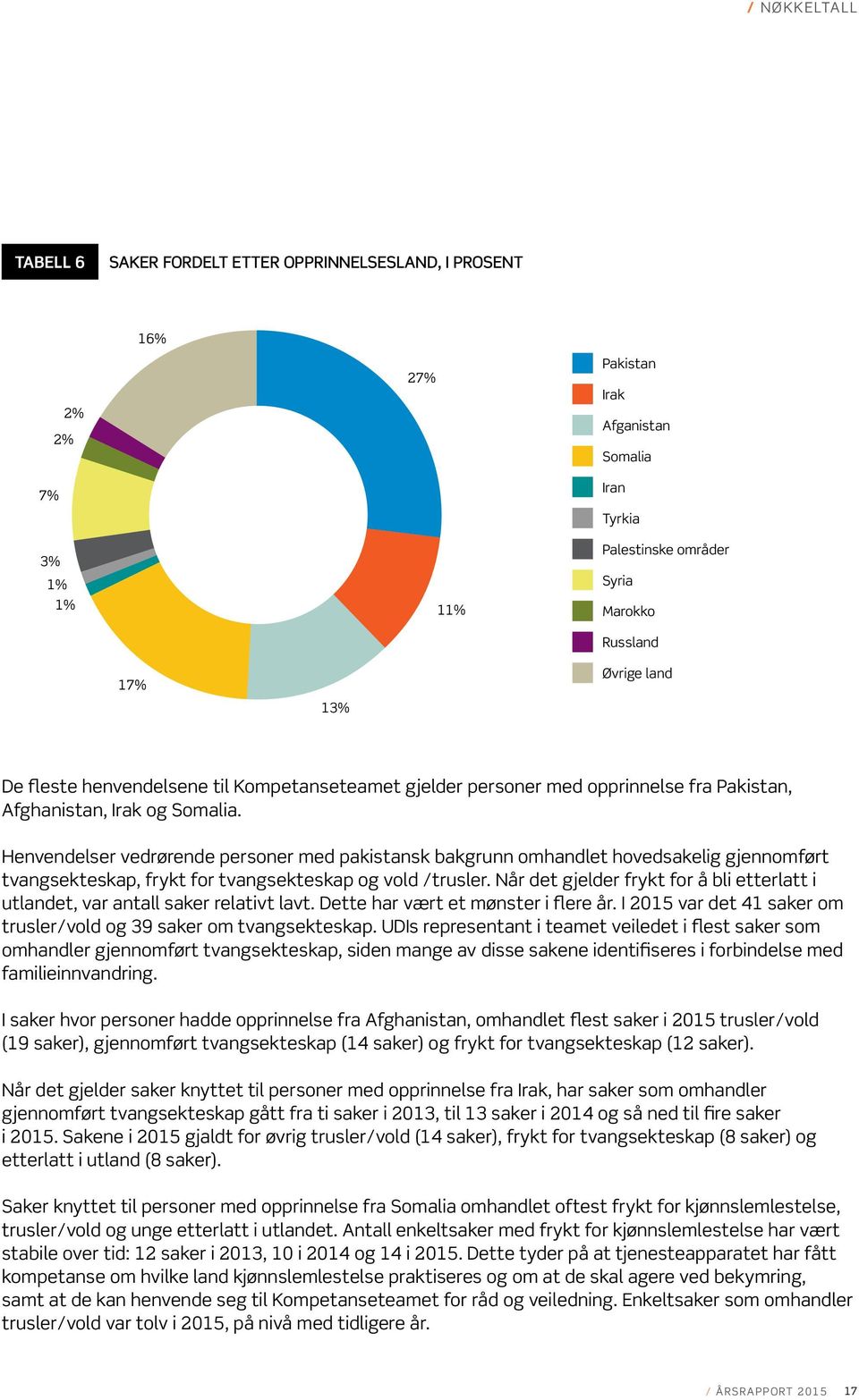 Henvendelser vedrørende personer med pakistansk bakgrunn omhandlet hovedsakelig gjennomført tvangsekteskap, frykt for tvangsekteskap og vold /trusler.