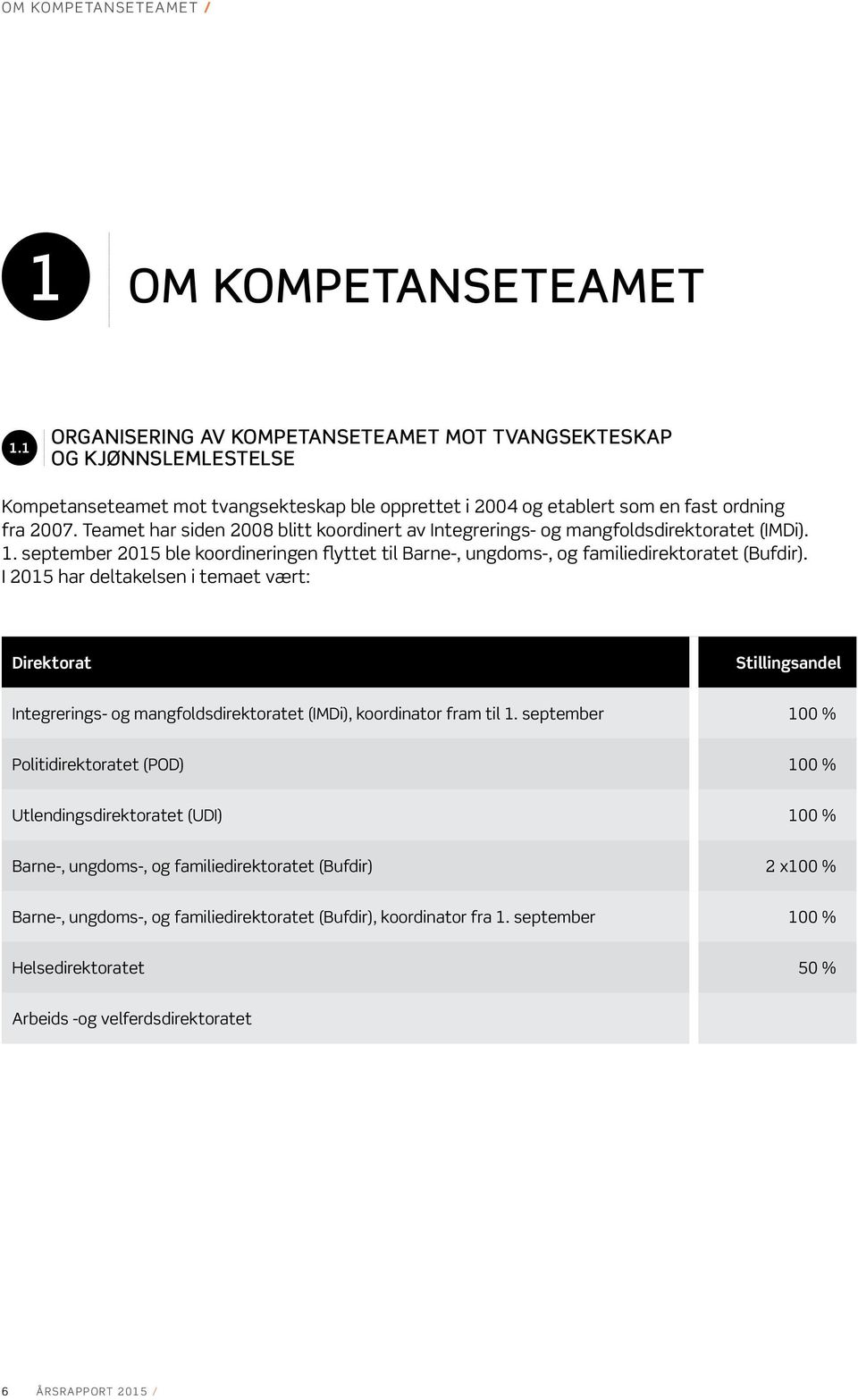 Teamet har siden 2008 blitt koordinert av Integrerings- og mangfoldsdirektoratet (IMDi). 1. september 2015 ble koordineringen flyttet til Barne-, ungdoms-, og familiedirektoratet (Bufdir).