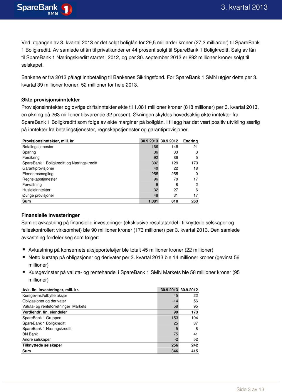 september 2013 er 892 millioner kroner solgt til selskapet. Bankene er fra 2013 pålagt innbetaling til Bankenes Sikringsfond. For SpareBank 1 SMN utgjør dette per 3.