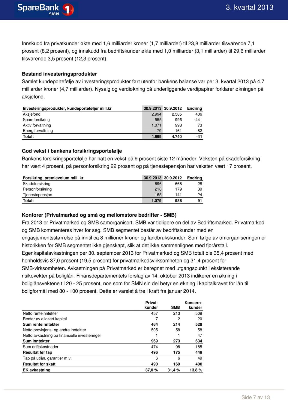 kvartal 2013 på 4,7 milliarder kroner (4,7 milliarder). Nysalg og verdiøkning på underliggende verdipapirer forklarer økningen på aksjefond. Investeringsprodukter, kundeporteføljer mill.kr 30.9.