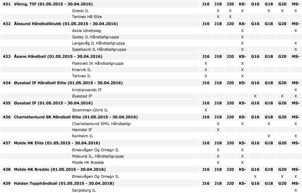 05.2015-30.04.2016) J16 J18 J20 KS- G16 G18 G20 MS- Strømmen-Glimt IL 436 Charlottenlund SK Håndball Elite (01.05.2015-30.04.2016) J16 J18 J20 KS- G16 G18 G20 MS- Charlottenlund SPKL Håndballgr Heimdal IF Ranheim IL 437 Molde HK Elite (01.