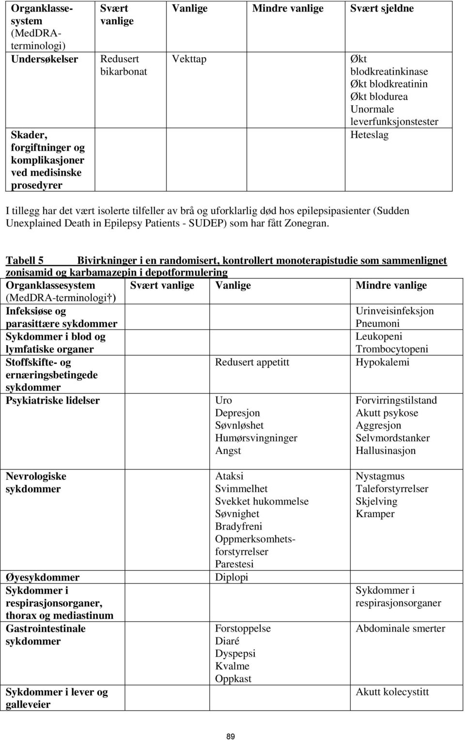 Unexplained Death in Epilepsy Patients - SUDEP) som har fått Zonegran.