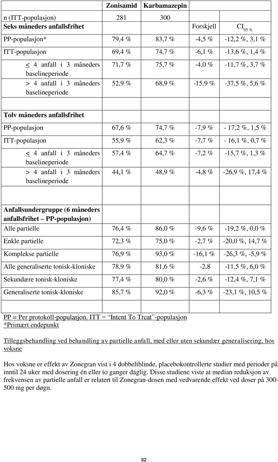 74,7 % -7,9 % - 17,2 %, 1,5 % ITT-populasjon 55,9 % 62,3 % -7,7 % - 16,1 %, 0,7 % < 4 anfall i 3 måneders baselineperiode > 4 anfall i 3 måneders baselineperiode 57,4 % 64,7 % -7,2 % -15,7 %, 1,3 %