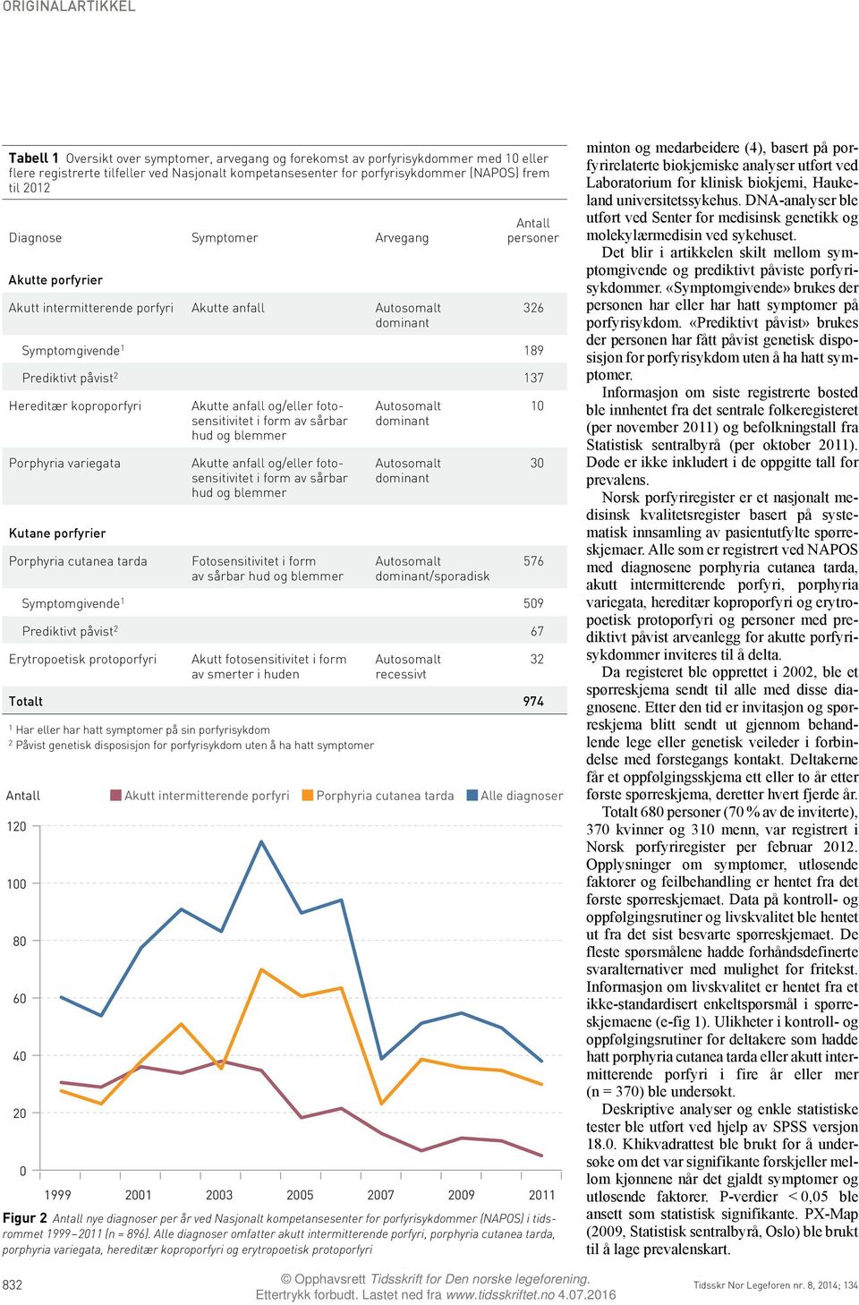 porfyrier Porphyria cutanea tarda Akutte anfall og/eller fotosensitivitet i form av sårbar hud og blemmer Akutte anfall og/eller fotosensitivitet i form av sårbar hud og blemmer Fotosensitivitet i