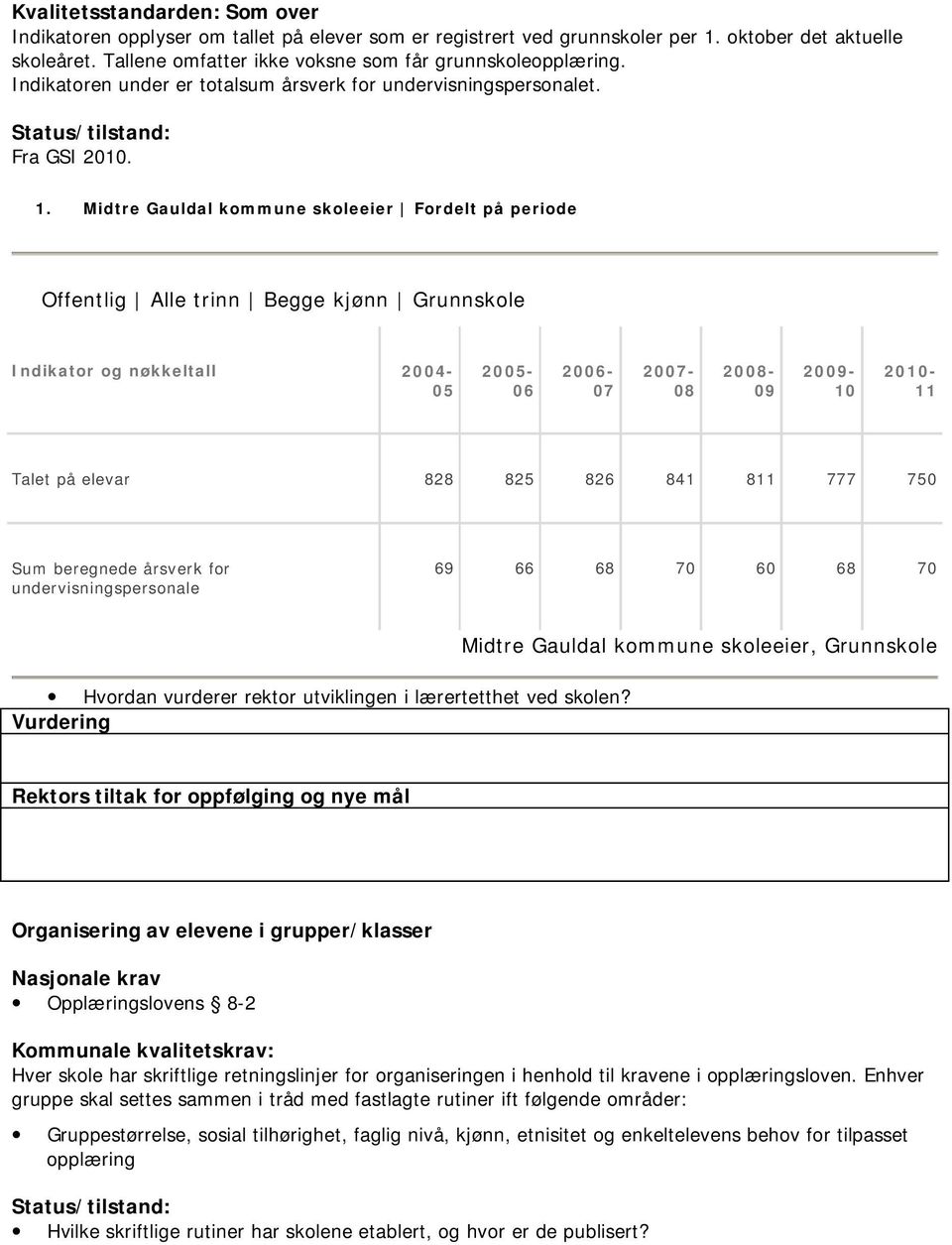 Midtre Gauldal kommune skoleeier Fordelt på periode Offentlig Alle trinn Begge kjønn Grunnskole Indikator og nøkkeltall 2004-05 2005-06 2006-07 2007-08 2008-09 2009-10 2010-11 Talet på elevar 828 825