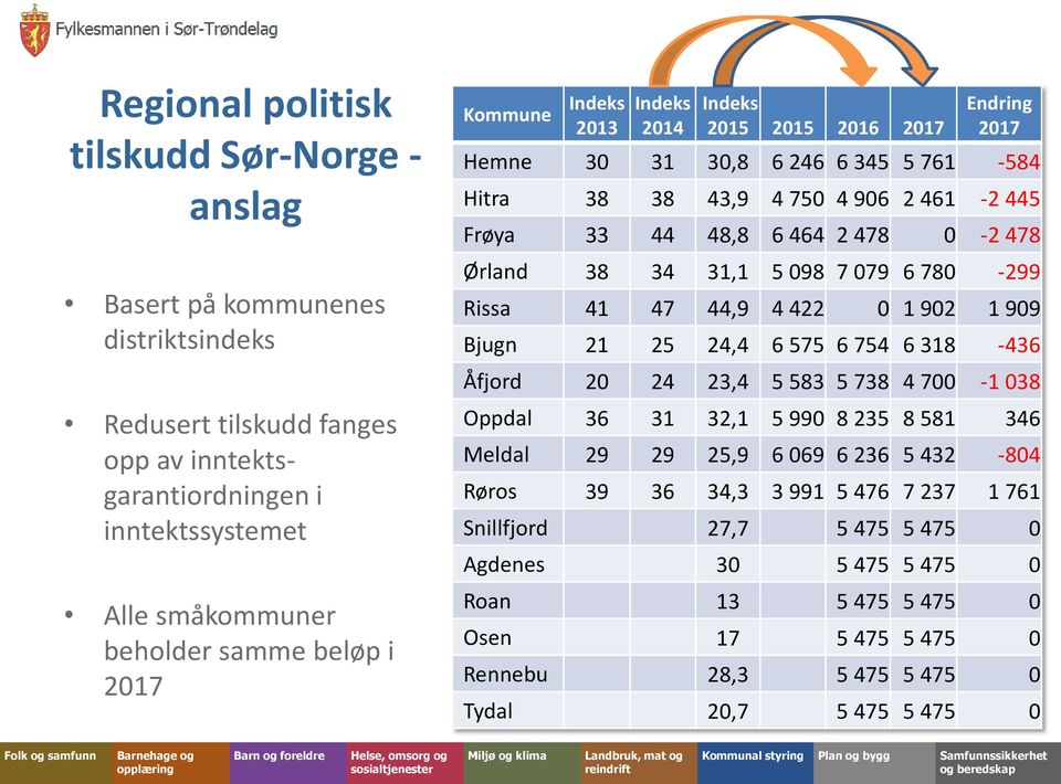 Ørland 38 34 31,1 5 098 7 079 6 780-299 Rissa 41 47 44,9 4 422 0 1 902 1 909 Bjugn 21 25 24,4 6 575 6 754 6 318-436 Åfjord 20 24 23,4 5 583 5 738 4 700-1 038 Oppdal 36 31 32,1 5 990 8 235 8 581 346