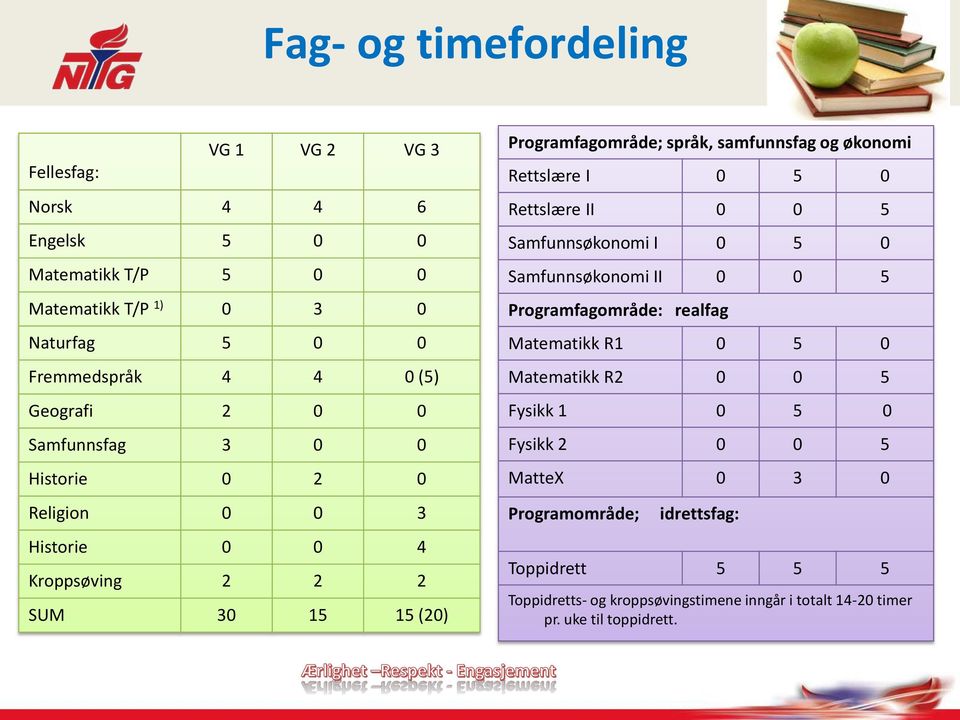 økonomi Rettslære I 0 5 0 Rettslære II 0 0 5 Samfunnsøkonomi I 0 5 0 Samfunnsøkonomi II 0 0 5 Programfagområde: realfag Matematikk R1 0 5 0 Matematikk R2 0 0 5