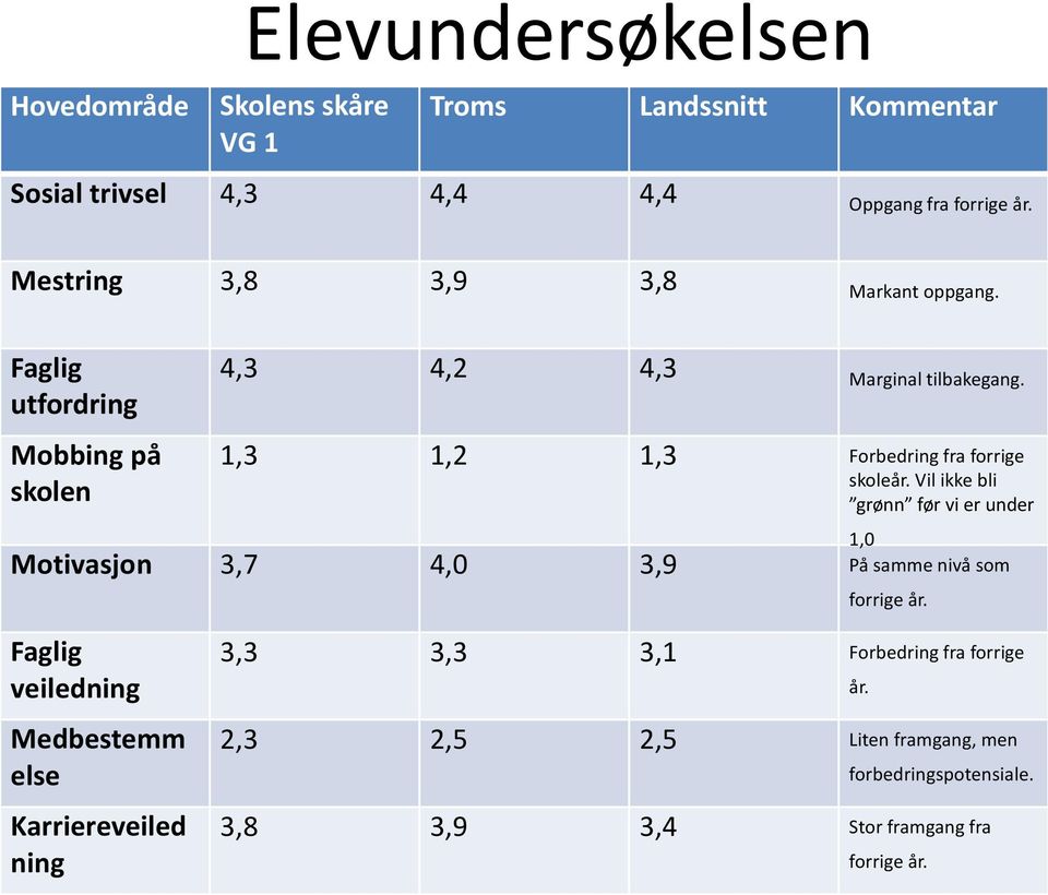 Mobbing på skolen 1,3 1,2 1,3 Forbedring fra forrige skoleår.