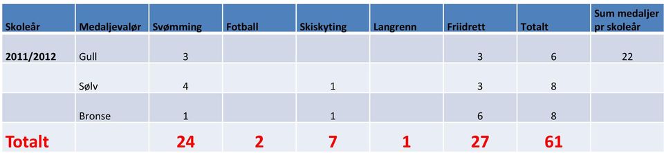 medaljer pr skoleår 2011/2012 Gull 3 3 6