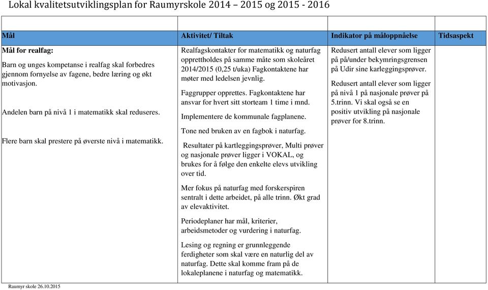 Realfagskontakter for matematikk og naturfag opprettholdes på samme måte som skoleåret 2014/2015 (0,25 t/uka) Fagkontaktene har møter med ledelsen jevnlig. Faggrupper opprettes.