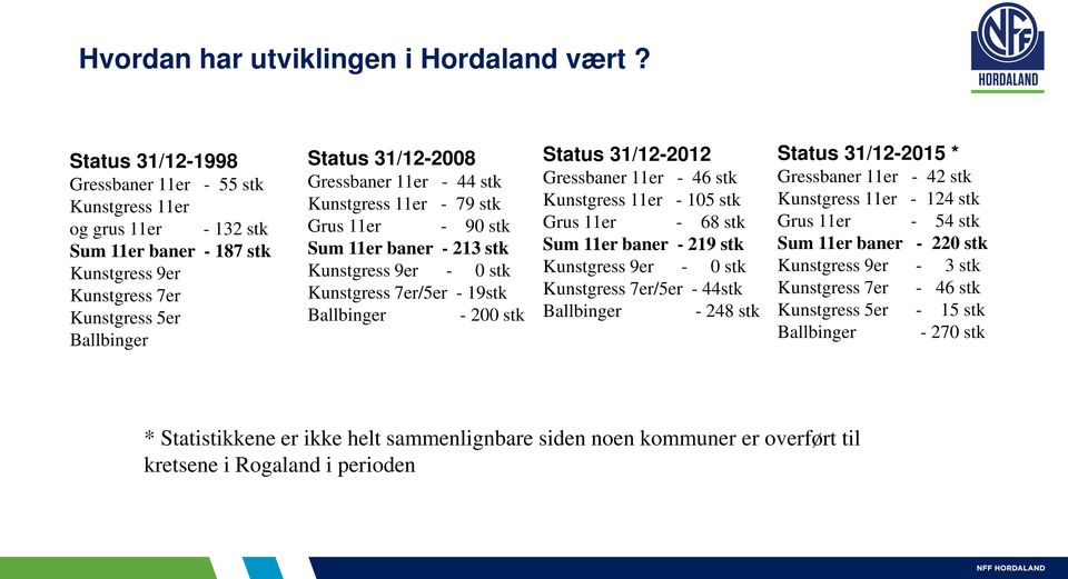 44 stk Kunstgress 11er - 79 stk Grus 11er - 90 stk Sum 11er baner - 213 stk Kunstgress 9er - 0 stk Kunstgress 7er/5er - 19stk Ballbinger - 200 stk Status 31/12-2012 Gressbaner 11er - 46 stk