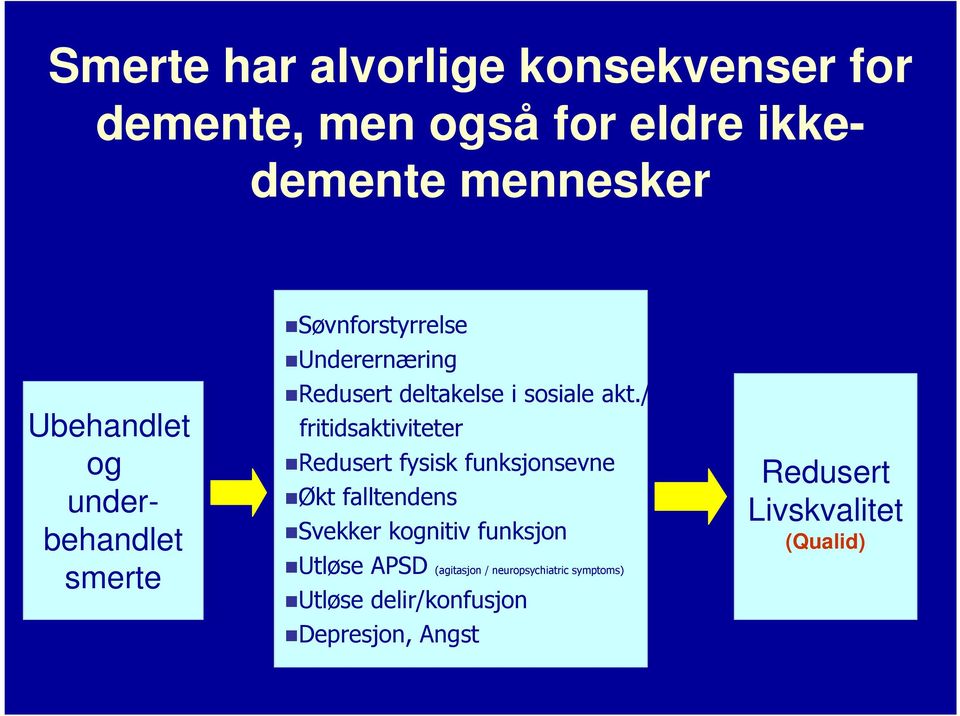 / fritidsaktiviteter Redusert fysisk funksjonsevne Økt falltendens Svekker kognitiv funksjon Utløse