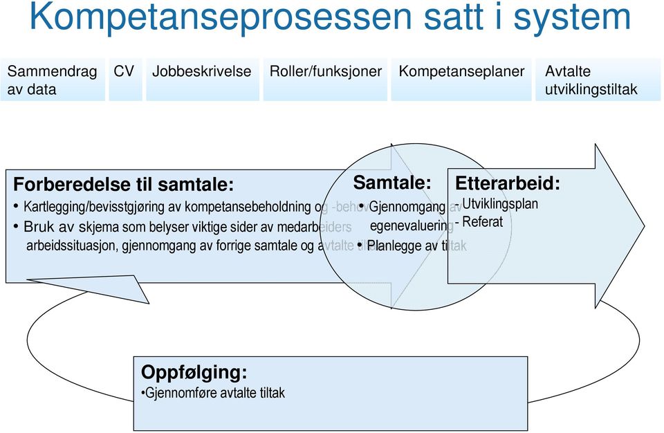 -behov Gjennomgang av - Utviklingsplan Bruk av skjema som belyser viktige sider av medarbeiders egenevaluering- Referat