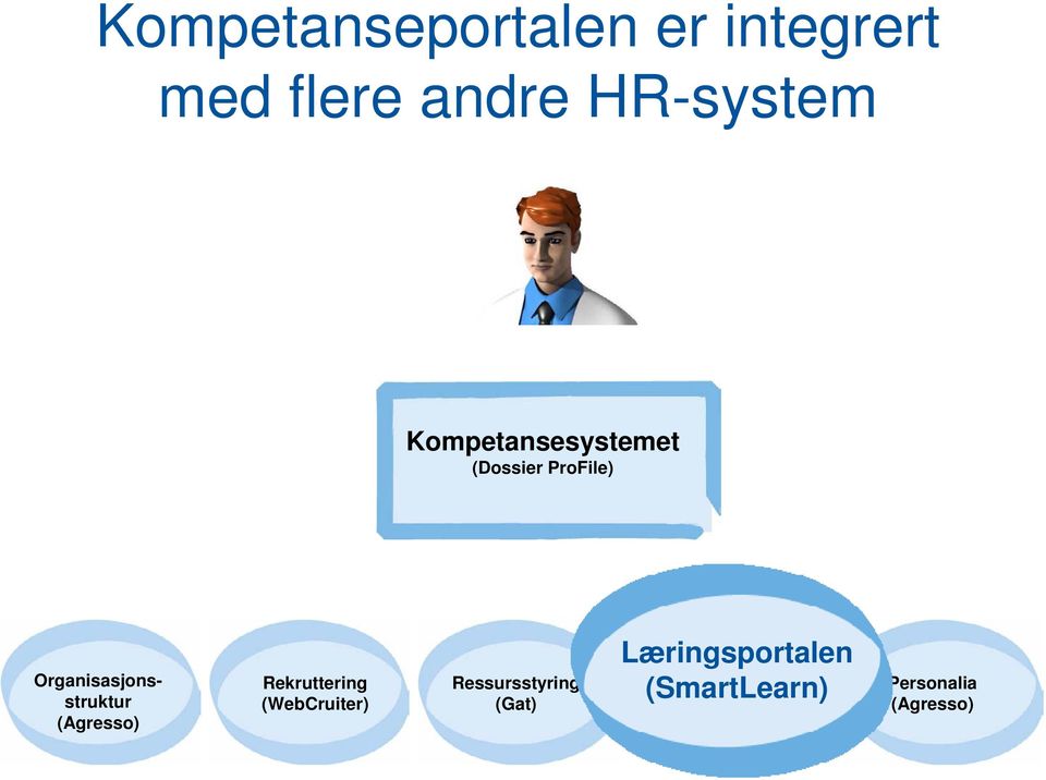 Organisasjonsstruktur (Agresso) Rekruttering