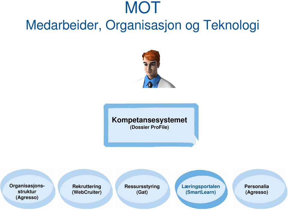 Organisasjonsstruktur (Agresso) Rekruttering